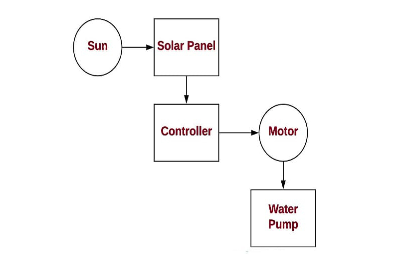 دیاگرام پمپ خورشیدی برای طرز کار پمپ خورشیدی