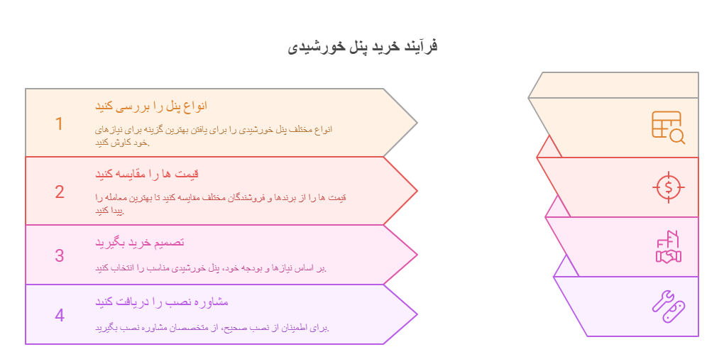 فرآیند خرید پنل خورشیدی